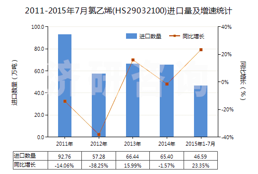 2011-2015年7月氯乙烯(HS29032100)進(jìn)口量及增速統(tǒng)計
